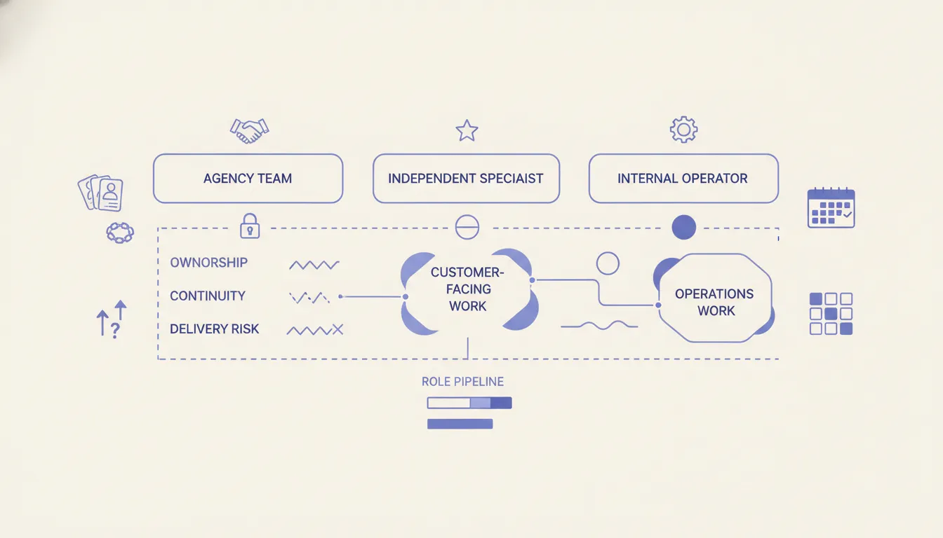An operator compares an agency team, an independent specialist, and an internal hire across ownership, continuity, and delivery risk