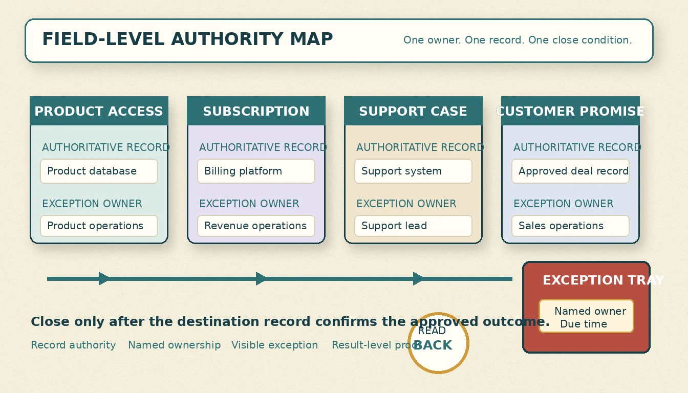 A tabletop authority map with product events, support cases, subscription records, billing fields, and approval seals connected by distinct physical lanes
