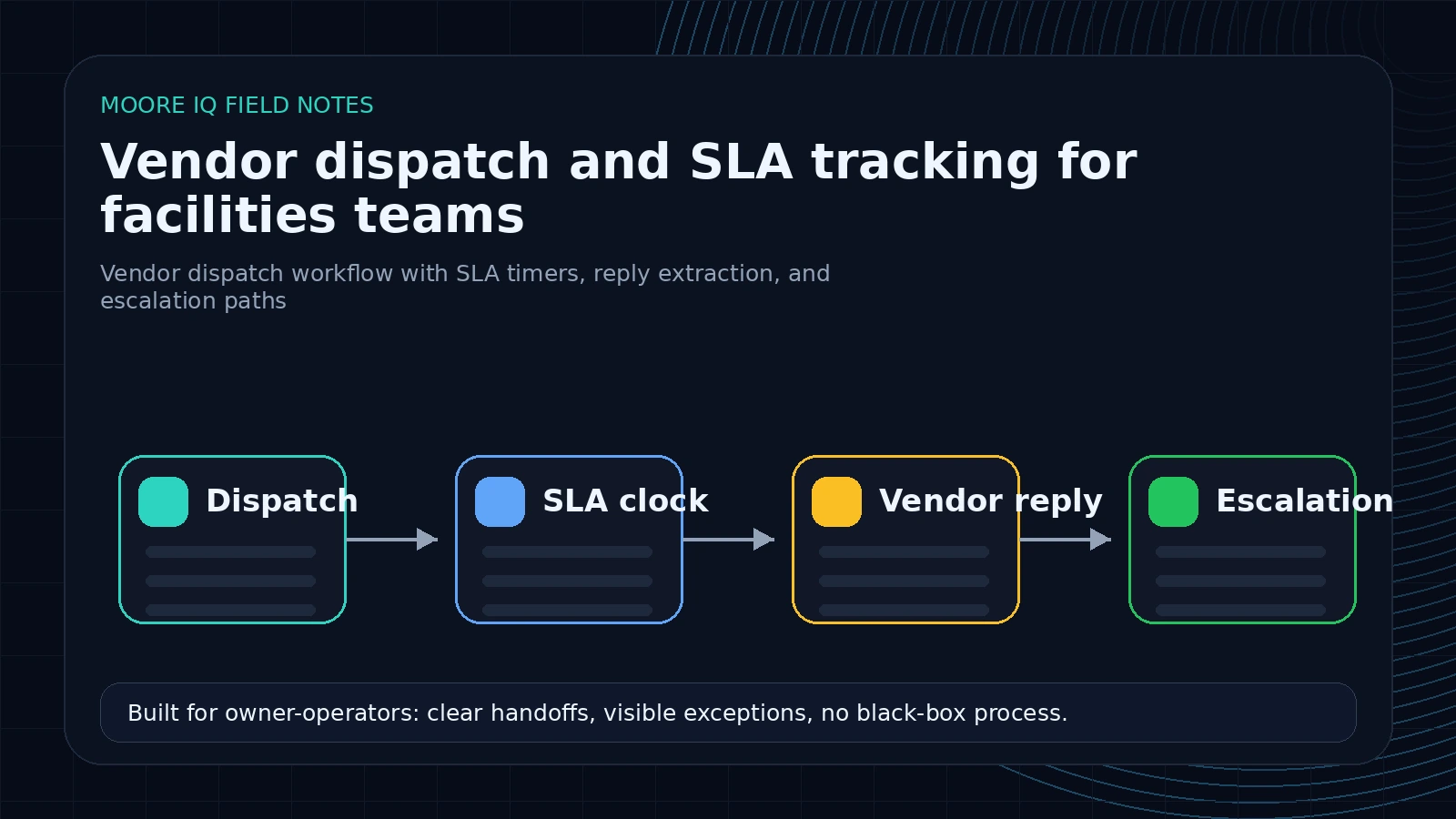 MooreIQ branded vendor dispatch workflow with SLA timers, reply extraction, and escalation paths